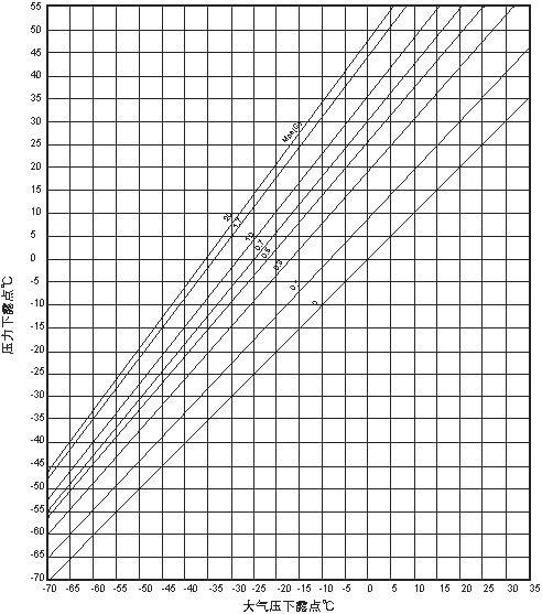 空氣壓縮機(jī)的壓力漏點(diǎn)與常壓露點(diǎn)換算你了解多少？